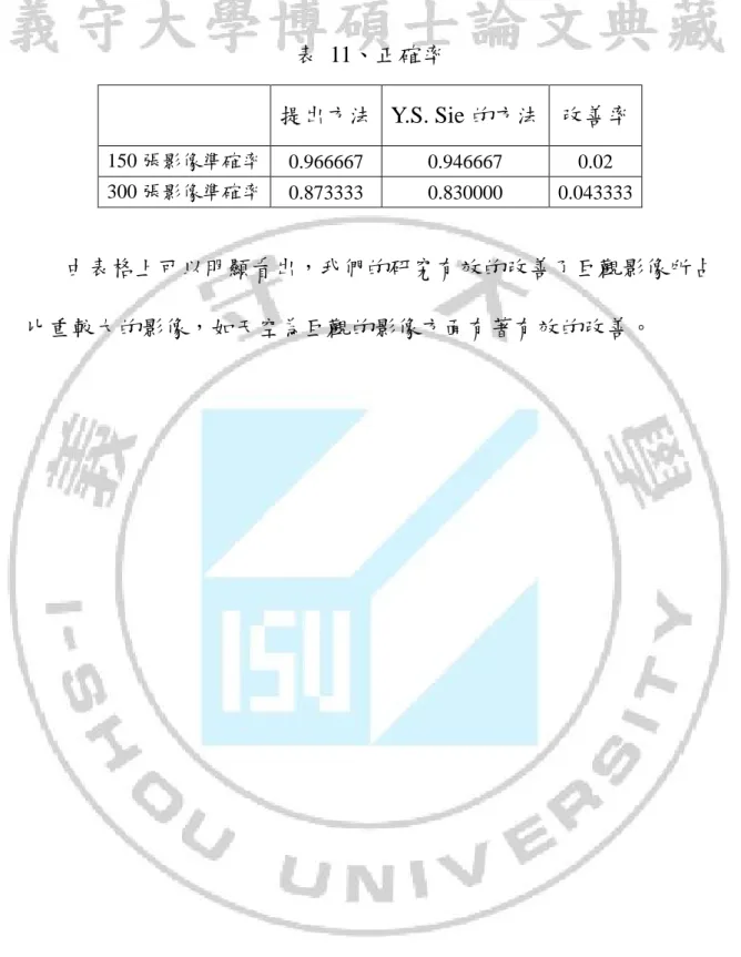 表  11、正確率  提出方法 Y.S. Sie 的方法 改善率  150 張影像準確率  0.966667    0.946667    0.02  300 張影像準確率  0.873333    0.830000    0.043333  由表格上可以明顯看出，我們的研究有效的改善了巨觀影像所占 比重較大的影像，如天空為巨觀的影像方面有著有效的改善。 