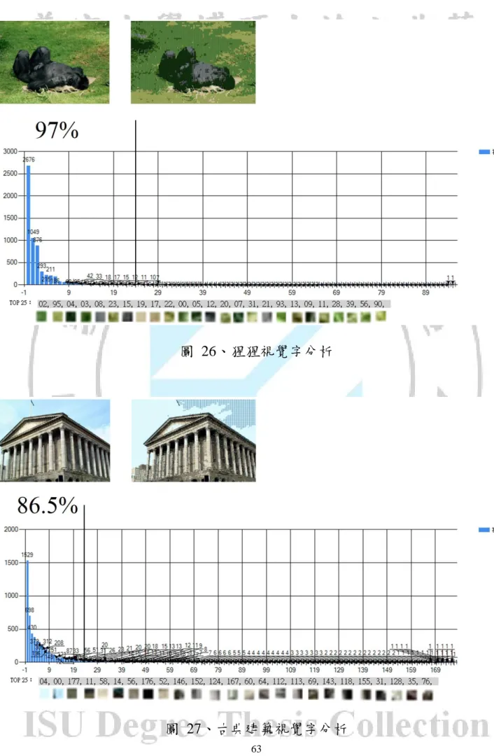 圖  26、猩猩視覺字分析 