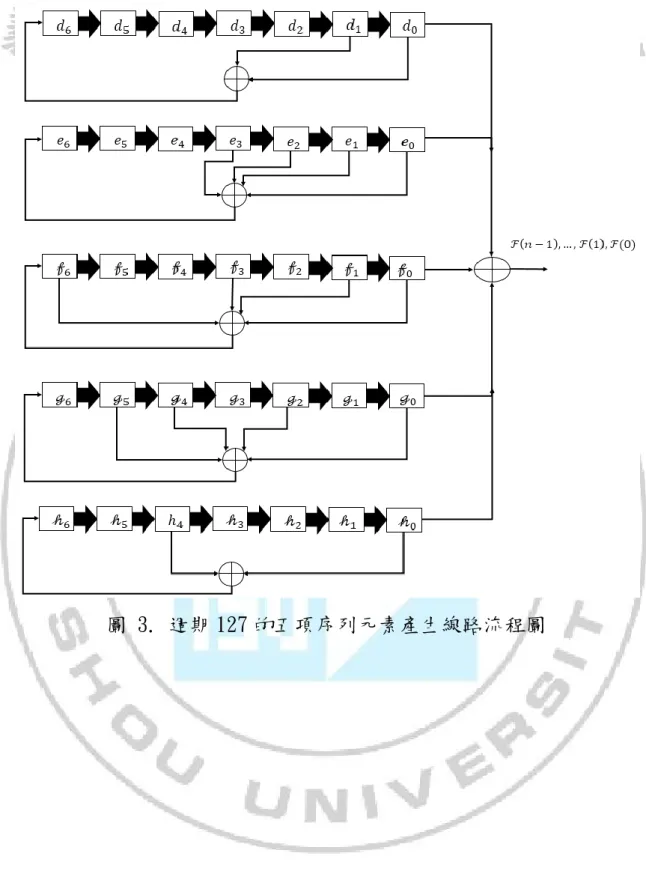 圖 3. 週期 127 的五項序列元素產生線路流程圖 