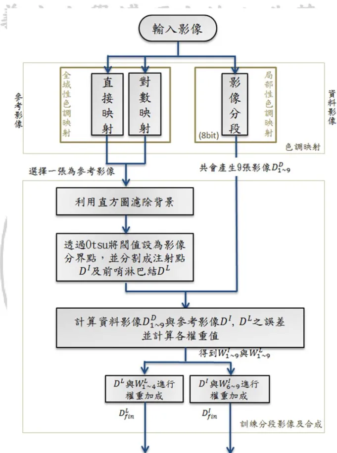 圖 2.3.1 研究方法流程圖(1) 
