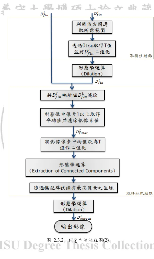 圖 2.3.2  研究方法流程圖(2) 