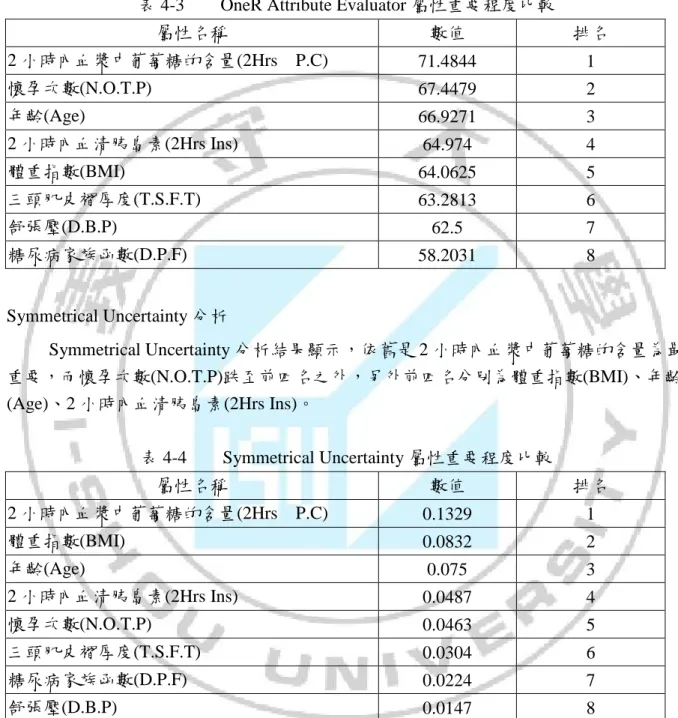 表 4-3        OneR Attribute Evaluator 屬性重要程度比較 