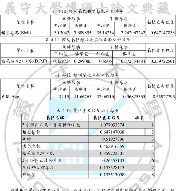 表 4-10  類別屬性體重指數分析結果  屬性名稱  無糖尿病  有糖尿病  屬性重要程度  平均值  標準差  平均值  標準差  體重指數(BMI)  30.3042  7.689855  35.14254  7.262967242  0.647147038  表 4-11  類別屬性糖尿病家族函數分析結果  屬性名稱  無糖尿病  有糖尿病  屬性重要程度  平均值  標準差  平均值  標準差  糖尿病家族函數(D.P.F)  0.429734  0.299085  0.5505  0.37235