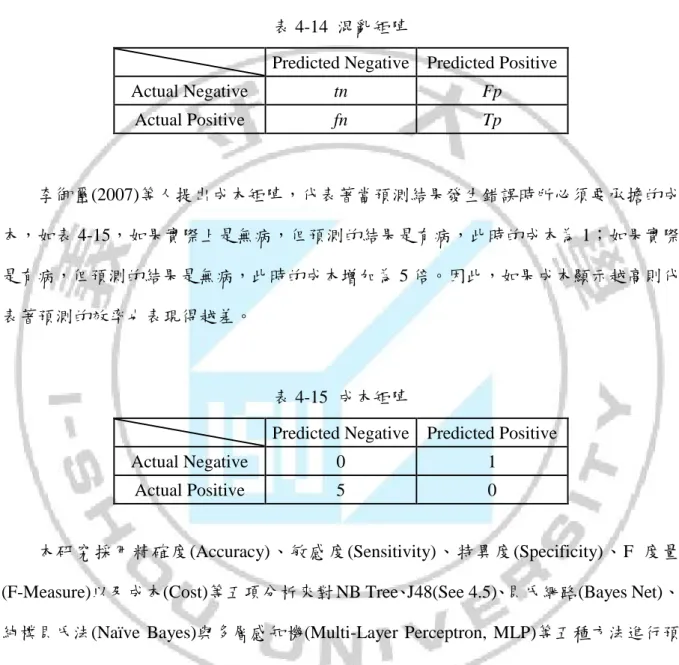 表 4-14  混亂矩陣 