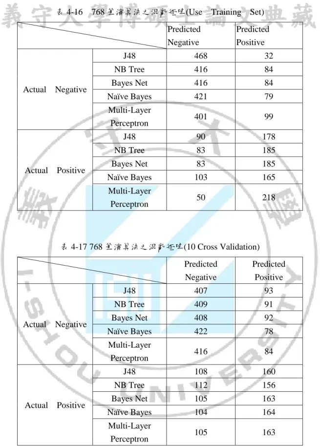 表 4-16    768 筆演算法之混亂矩陣(Use    Training    Set)      Predicted    Negative  Predicted   Positive  Actual    Negative  J48  468  32 NB Tree 416 84 Bayes Net 416 84  Naïve Bayes  421  79  Multi-Layer  Perceptron  401  99  Actual    Positive  J48  90  178 NB 