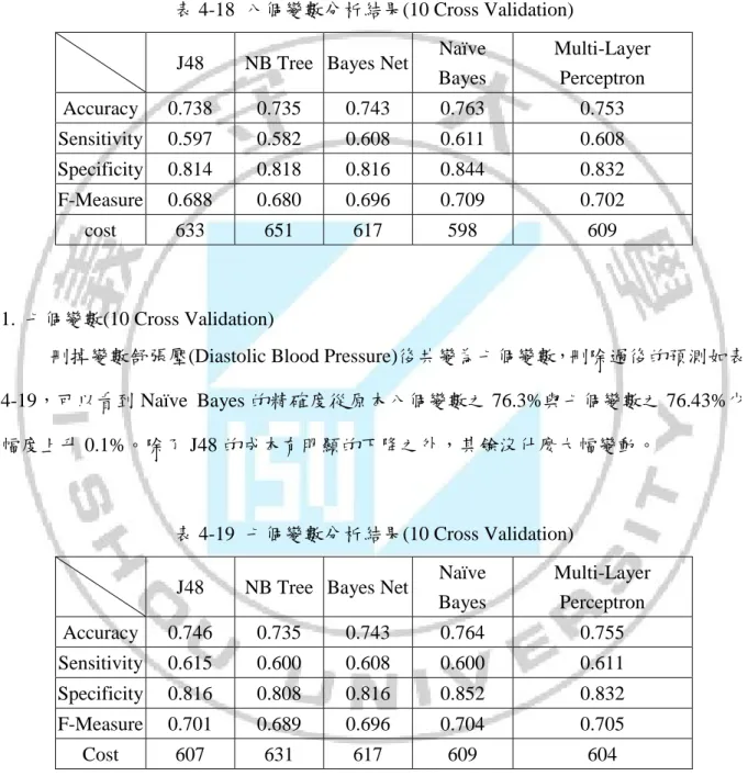 表 4-18  八個變數分析結果(10 Cross Validation)      J48  NB Tree  Bayes Net  Naïve 