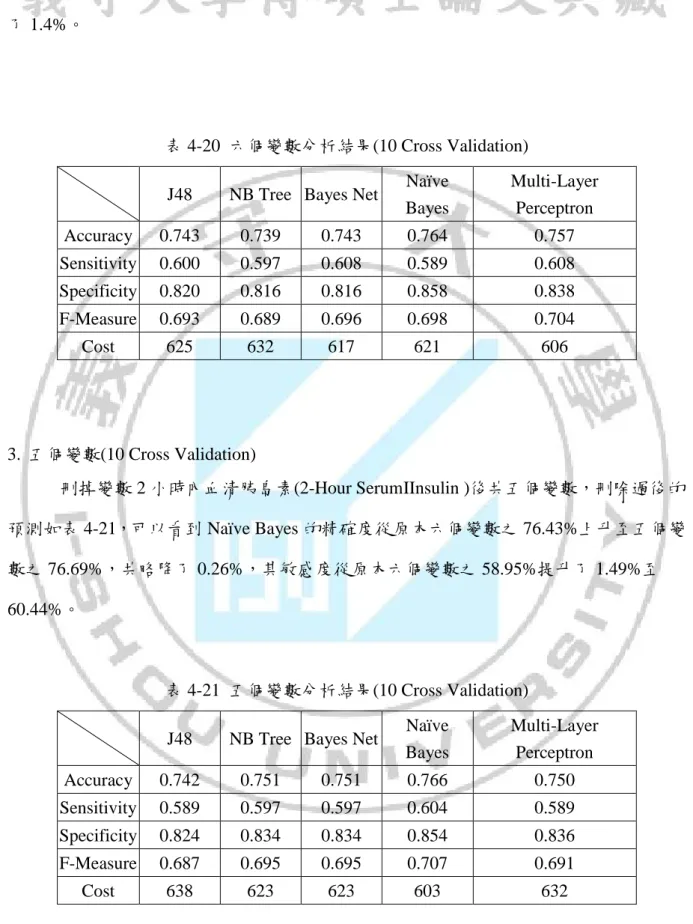 表 4-20  六個變數分析結果(10 Cross Validation)      J48  NB Tree  Bayes Net  Naïve 