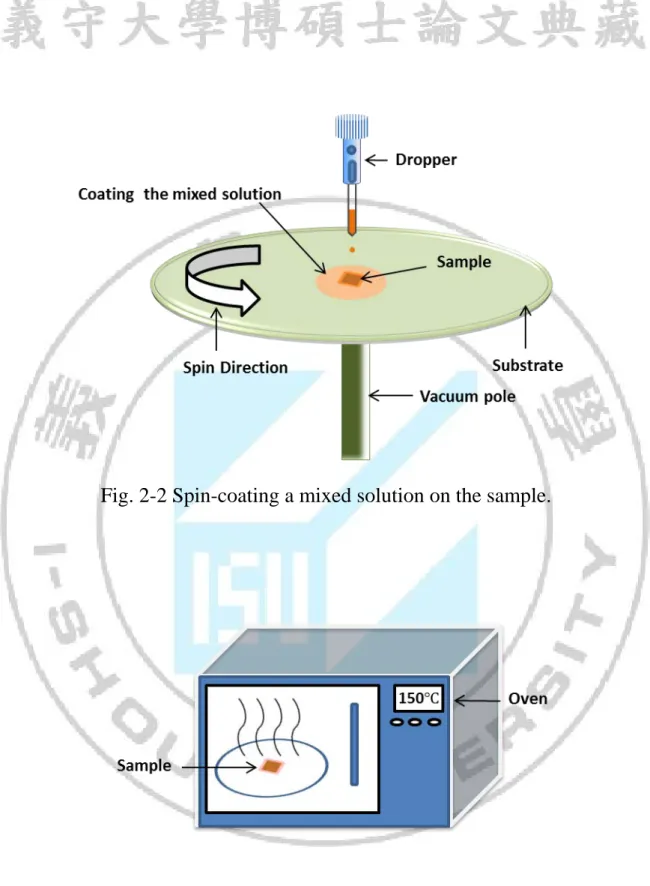 Fig. 2-2 Spin-coating a mixed solution on the sample. 