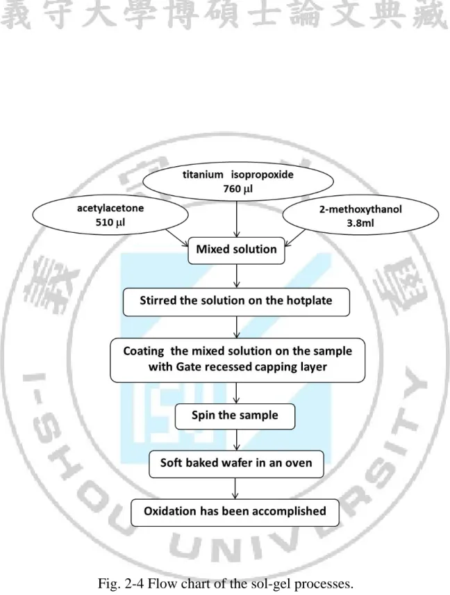 Fig. 2-4 Flow chart of the sol-gel processes. 