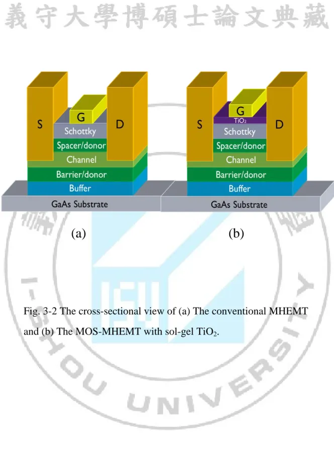 Fig. 3-2 The cross-sectional view of (a) The conventional MHEMT  and (b) The MOS-MHEMT with sol-gel TiO 2 