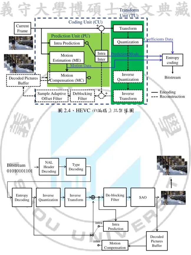 圖 2.4、HEVC 的編碼系統架構圖 