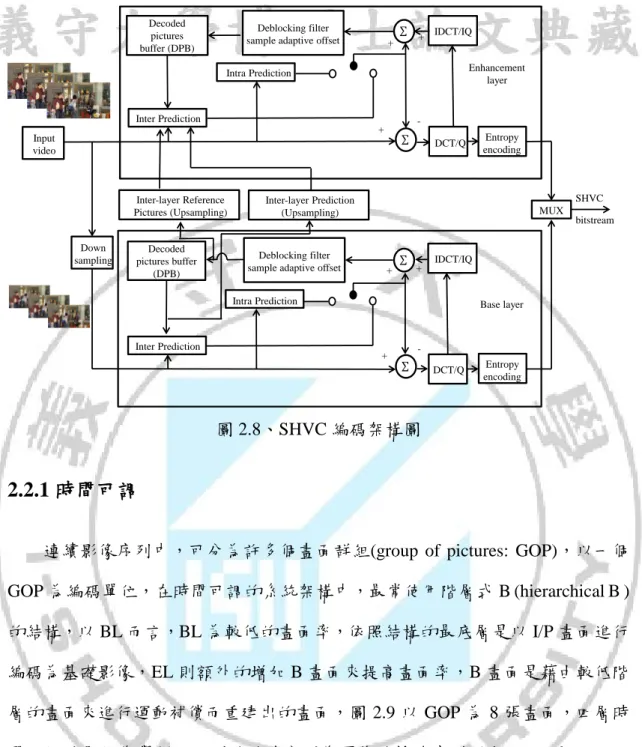 圖 2.8、SHVC 編碼架構圖 