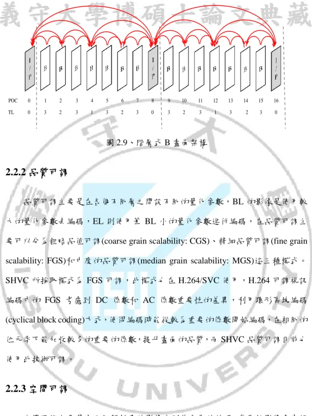 圖 2.9、階層式 B 畫面架構 