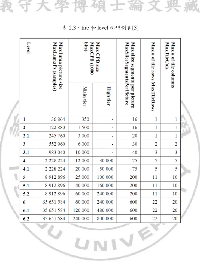 表 2.3、tire 和 level 的限制表[3] 
