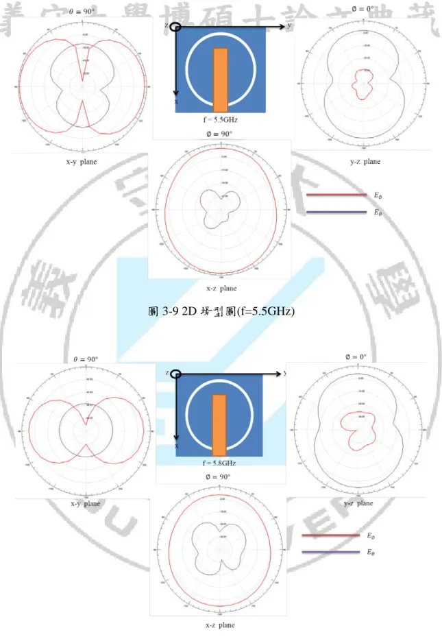 圖 3-9 2D 場型圖(f=5.5GHz) 