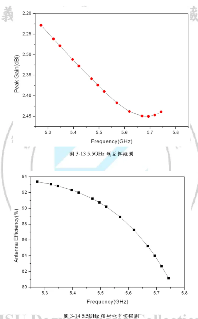 圖 3-13 5.5GHz 增益模擬圖 