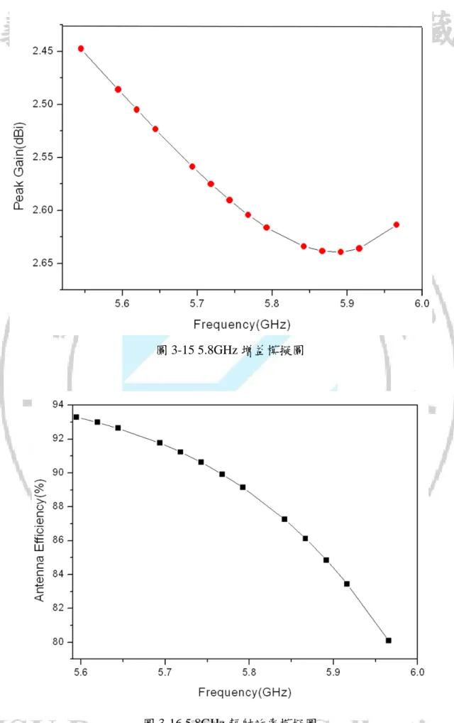 圖 3-15 5.8GHz 增益模擬圖 
