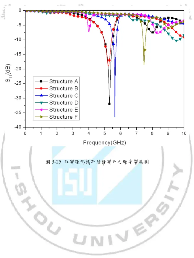圖 3-25  改變環形槽孔結構變化之頻率響應圖 