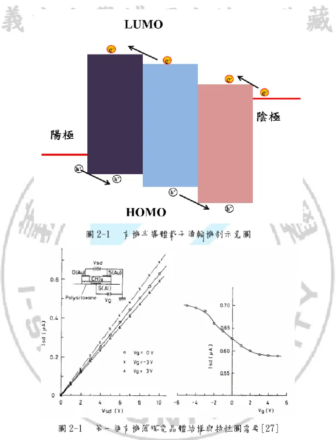 圖 2-1  有機半導體載子傳輸機制示意圖 