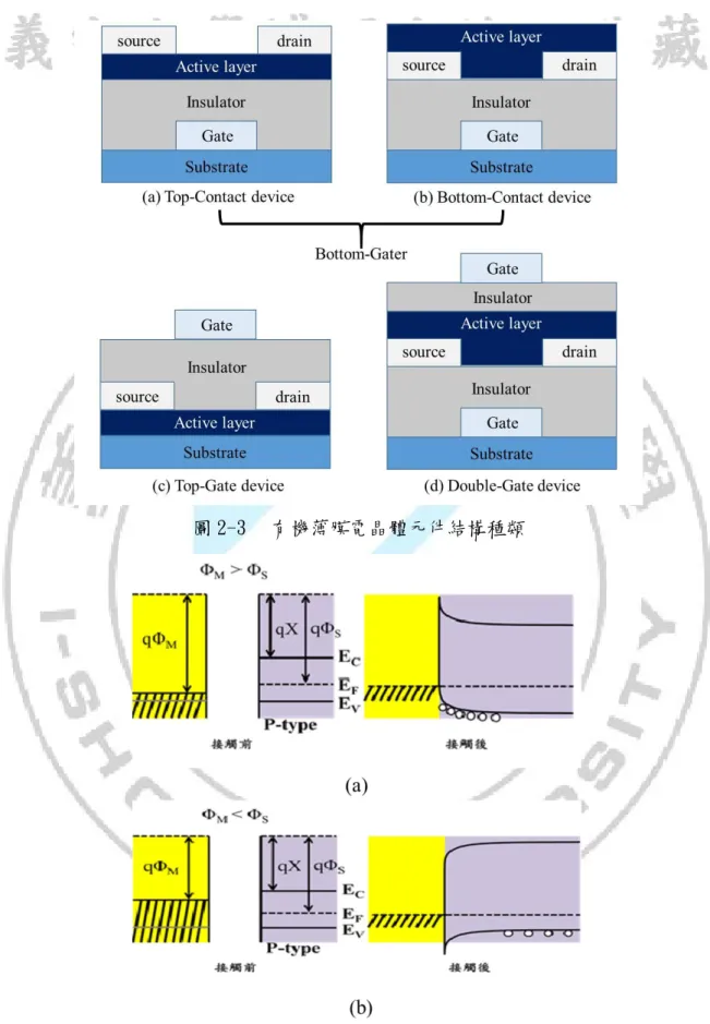 圖 2-3  有機薄膜電晶體元件結構種類