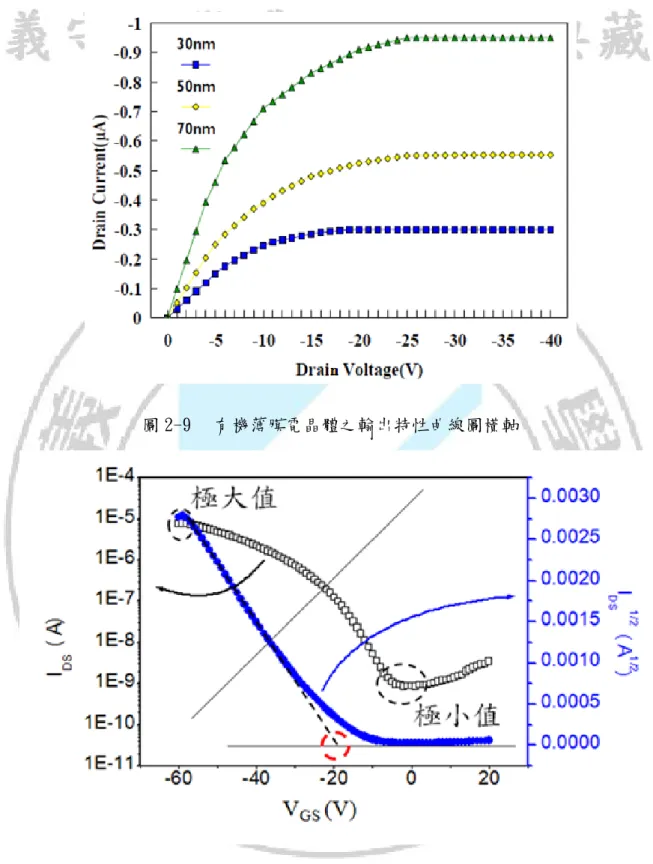 圖 2-9  有機薄膜電晶體之輸出特性曲線圖橫軸 