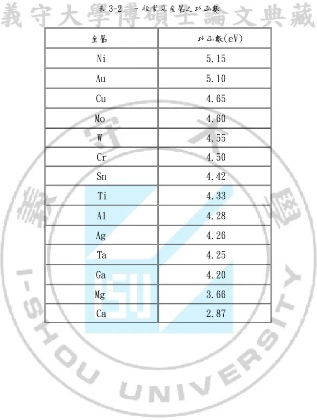 表 3-2  一般常見金屬之功函數  金屬       功函數 (eV) Ni 5.15 Au 5.10 Cu 4.65 Mo 4.60 W 4.55 Cr 4.50 Sn 4.42 Ti 4.33 Al 4.28 Ag 4.26 Ta 4.25 Ga 4.20 Mg 3.66 Ca 2.87
