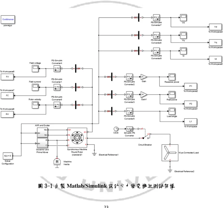 圖 3-1 自製 Matlab/Simulink 設計火力發電機組測試架構