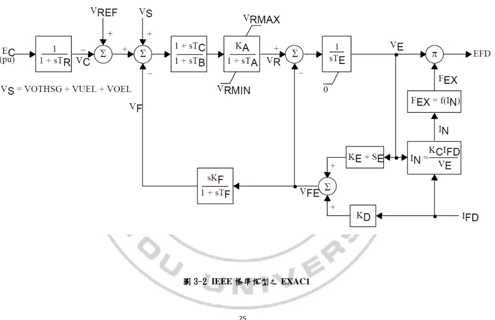 圖 3-2 IEEE 標準模型之 EXAC1 