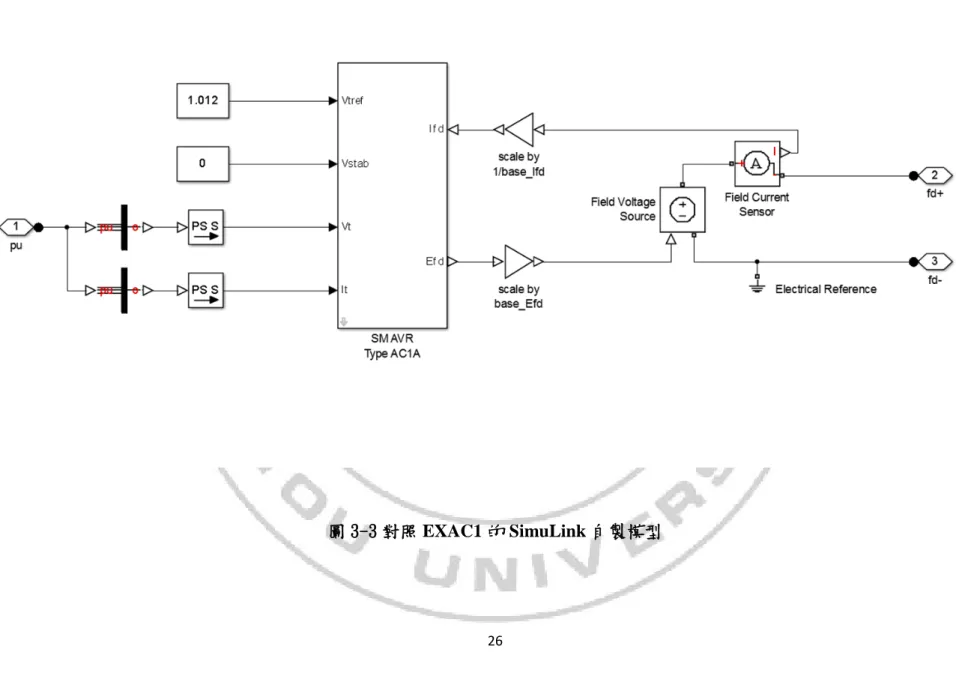 圖 3-3 對照 EXAC1 的 SimuLink 自製模型 