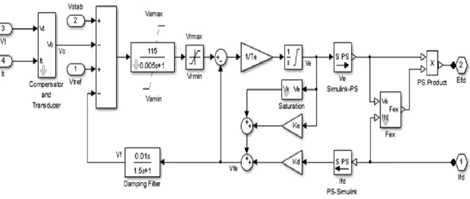 圖 3-4 SimuLink 自製模型 EXAC1 之 SM AVR Type AC1A 展開