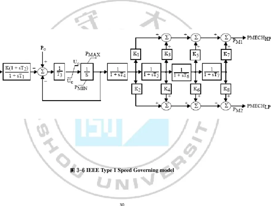 圖 3-6 IEEE Type 1 Speed Governing model 