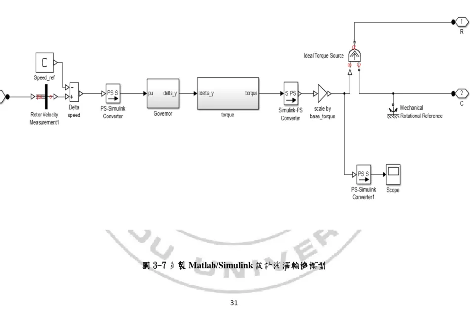 圖 3-7 自製 Matlab/Simulink 設計汽渦輪機模型 