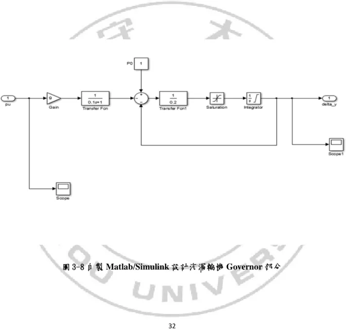 圖 3-8 自製 Matlab/Simulink 設計汽渦輪機 Governor 部分 