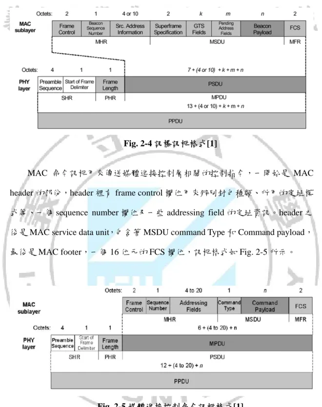 Fig. 2-4 訊標訊框格式[1] 