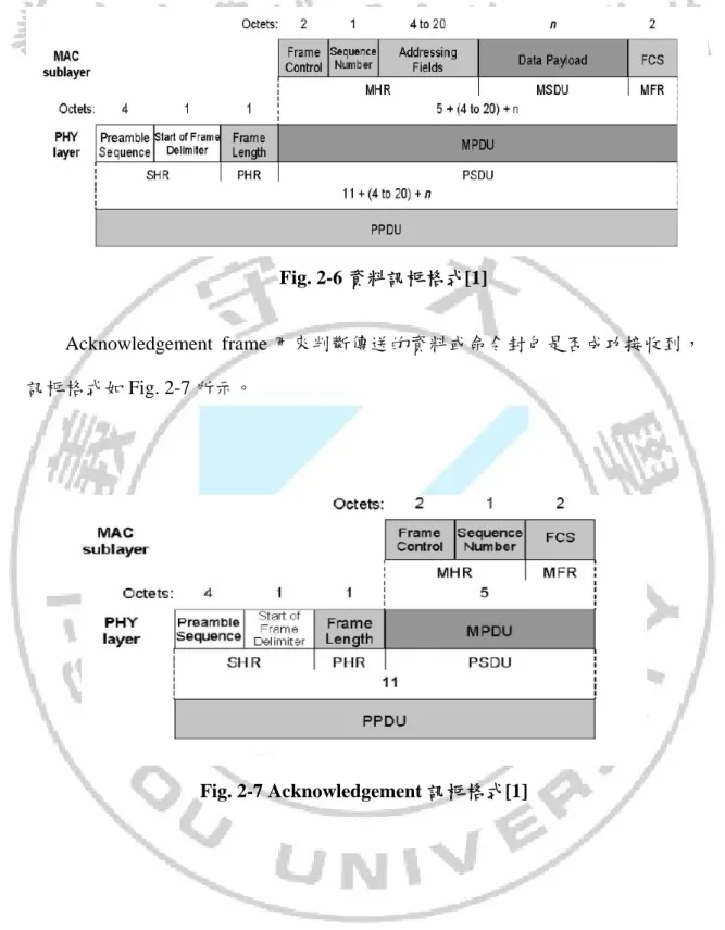 Fig. 2-6 資料訊框格式[1] 