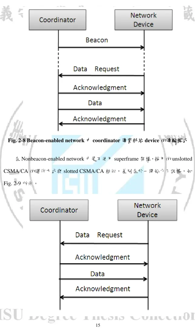 Fig. 2-8 Beacon-enabled network 中 coordinator 傳資料給 device 的傳輸模式 