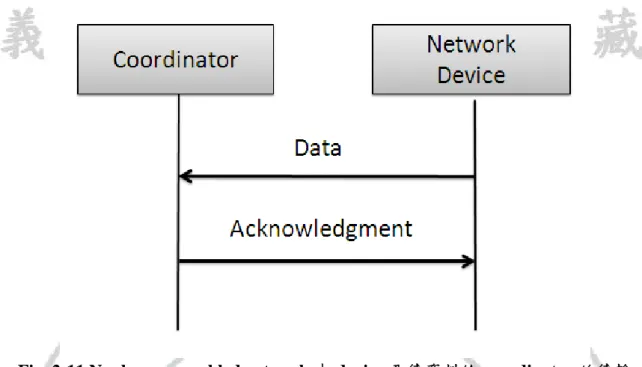 Fig. 2-11 Nonbeacon-enabled network 中 device 要傳資料給 coordinator 的傳輸 模式 