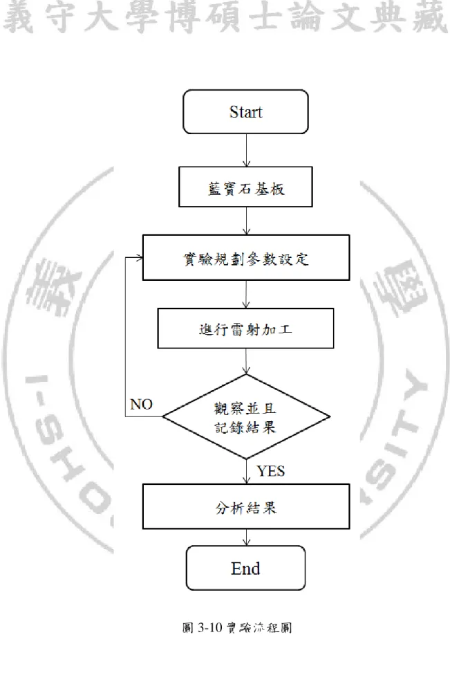 圖 3-10 實驗流程圖 