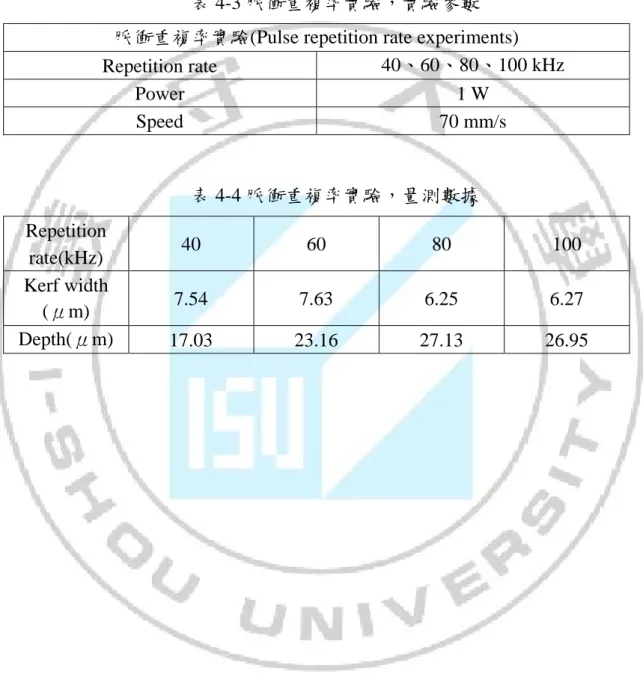 表 4-3 脈衝重複率實驗，實驗參數  脈衝重複率實驗(Pulse repetition rate experiments)  Repetition rate  40、60、80、100 kHz  Power  1 W  Speed  70 mm/s  表 4-4 脈衝重複率實驗，量測數據  Repetition  rate(kHz)  40  60  80  100  Kerf width  (μm)  7.54  7.63  6.25  6.27  Depth(μm)  17.03  23.16  27