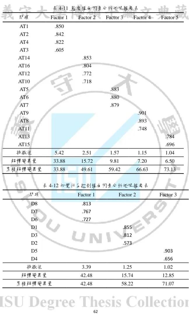 表 4-11  態度構面因素分析矩陣摘要表 