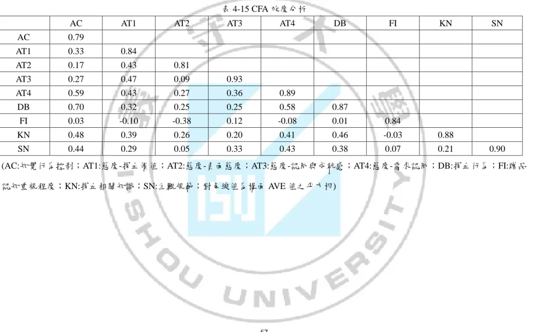 表 4-15 CFA 效度分析 