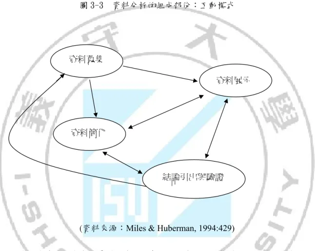 圖 3-3  資料分析的組成部份：互動模式 