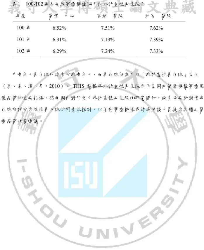 表 1  100-102 年各層級醫療機構14天內非計畫性再住院率  年度      醫學   中心      區域   醫院      地區   醫院    100 年       6.52%       7.51%       7.62%    101 年       6.31%       7.13%       7.39%    102 年       6.29%       7.24%       7.33%    中老年人再住院比率高於非老年人，而再住院個案中以「非計畫性再住院」為主 （李、宋、