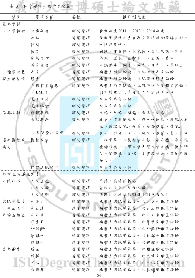 表 3   研究變項和操作型定義        構 面      變 項 名 稱  屬 性                      操 作 型 定 義  基 本 資 料  人 口 學 特 徵  收案 年 度  類 別 變 項  收 案 年 度 2011 、 2013 、 2014 年 度。  年 齡  連 續 變 項  個 案 實 際 的 出 生 日 期 至 住 院 時 的 間 隔 日 期 。  性 別  類 別 變 項  女 性 或 男 性 。  語 言  類 別 變 項  國 語 、 閩 南 語 、 