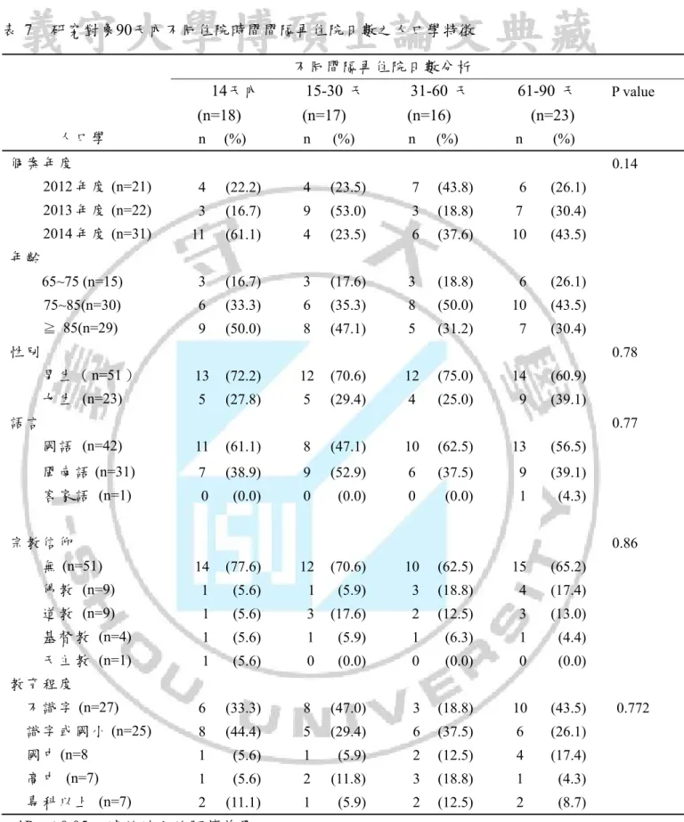 表 7   研究對象90天內不同住院時間間隔再住院日數之人口學特徵                            不同間隔再住院日數分析  14天內  (n=18)   15-30 天 (n=17)   31-60 天 (n=16)   61-90 天 (n=23)   P value   人 口 學    n (%)     n  (%)     n   (%)     n    (%)   個 案 年 度  0.14   2012 年 度 (n=21)     4   (22.2)     4 