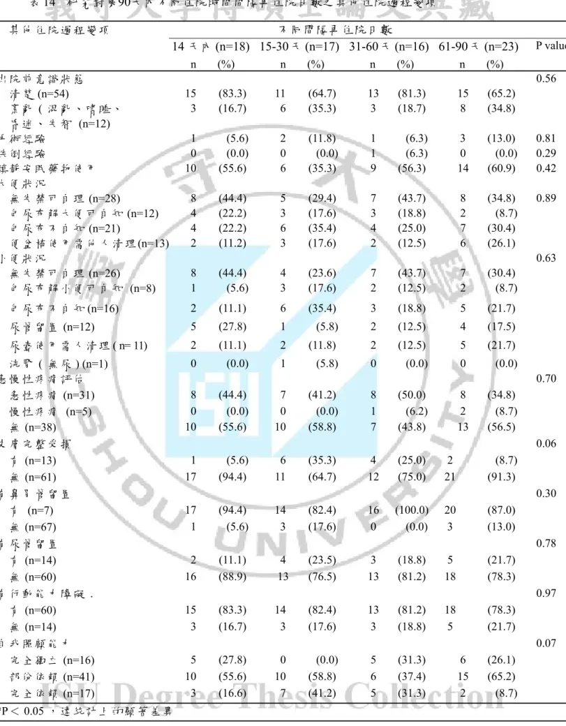 表 14  研究對象90天內不同住院時間間隔再住院日數之其他住院過程變項                                    不同間隔再住院日數 14 天內 (n=18)  15-30 天 (n=17)  31-60 天 (n=16)  61-90 天 (n=23)   P value  其他住 院 過 程 變 項      n   (%)       n   (%)       n   (%)       n   (%)   出 院 前 意 識 狀 態  0.56   清 楚 (n=54