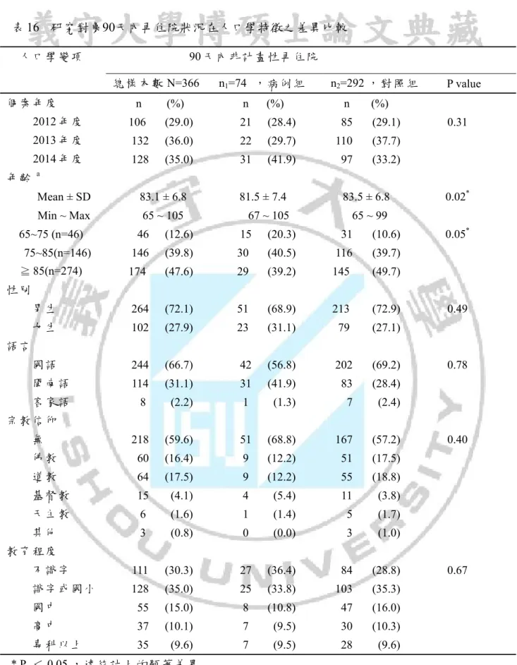 表 16  研究對象90天內再住院狀況在人口學特徵之差異比較  人 口 學 變 項                            90 天 內非 計 畫 性 再 住 院  總 樣 本 數 N=366  n 1 =74  ， 病 例 組  n 2 =292 ， 對 照 組  P value   個 案 年 度        n      (%)           n   (%)       n   (%)   2012 年 度    106   (29.0)       21   (28.4)   