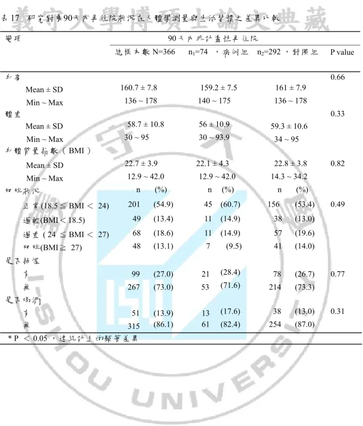 表 17  研究對象90天內再住院狀況在人體學測量與生活習慣之差異比較  變 項                            90 天 內 非 計 畫 性 再 住 院  總 樣 本 數 N=366  n 1 =74  ， 病 例 組  n 2 =292 ， 對 照 組  P value   身 高            0.66   Mean ± SD         160.7 ± 7.8      159.2 ± 7.5       161 ± 7.9   Min ~ Max         