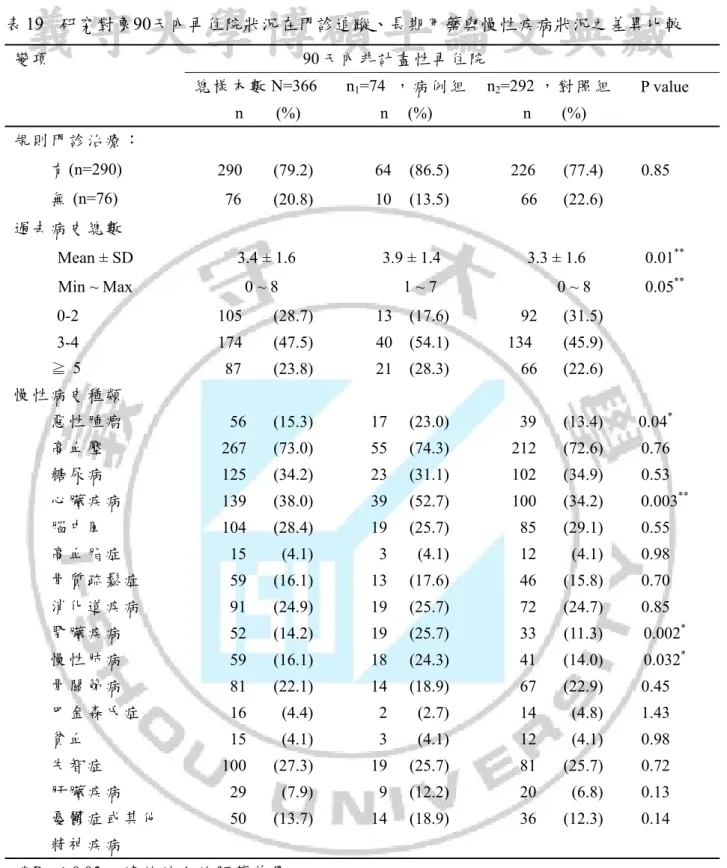 表 19  研究對象90天內再住院狀況在門診追蹤、長期用藥與慢性疾病狀況之差異比較        變 項                            90 天 內非 計 畫 性 再 住 院  總 樣 本 數 N=366  n 1 =74 ， 病 例 組  n 2 =292 ， 對 照 組  P value    n   (%)   n   (%)   n  (%)   規 則 門 診 治 療 ：  有 (n=290)  290   (79.2)     64   (86.5)      226  