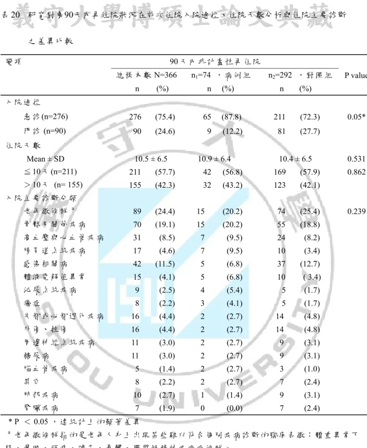 表 20  研究對象90天內再住院狀況在前次住院入院途徑、住院天數分析與住院主要診斷          之差異比較  變 項                            90 天 內非 計 畫 性 再 住 院  總 樣 本 數 N=366  n 1 =74 ， 病 例 組    n 2 =292 ， 對 照 組  P value           n     (%)           n   (%)           n   (%)   入 院 途 徑  急 診(n=276)     276